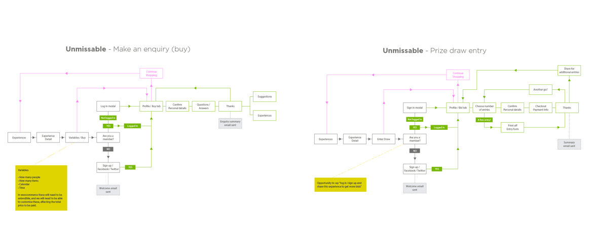 Two more flow diagrams, 'Save to favourites' and 'Buy an experience', with notes on where sign up happens and which checkout options were being considered.
