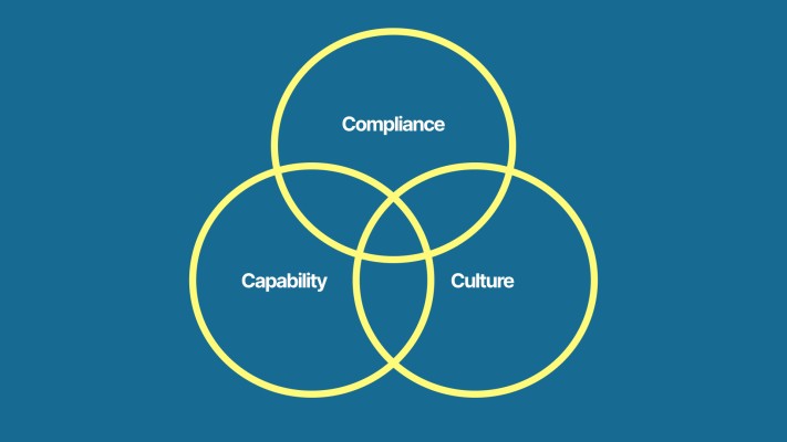 Three overlapping circles forming a Venn diagram, each labelled with one of the three C's: Compliance, Capability and Culture.