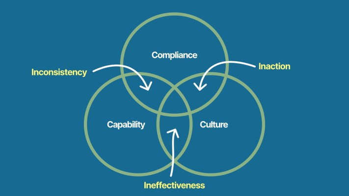 The same Venn diagram with an arrow pointing at each overlap, labelled Inconsistency, Inaction and Ineffectiveness: what is left when one of the three C's is missing.